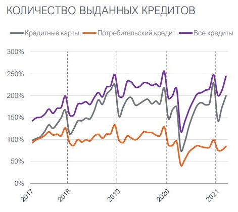 Количество кредитов