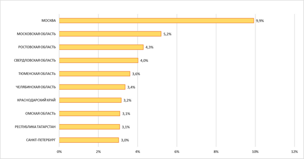 Топ 10 регионов.png